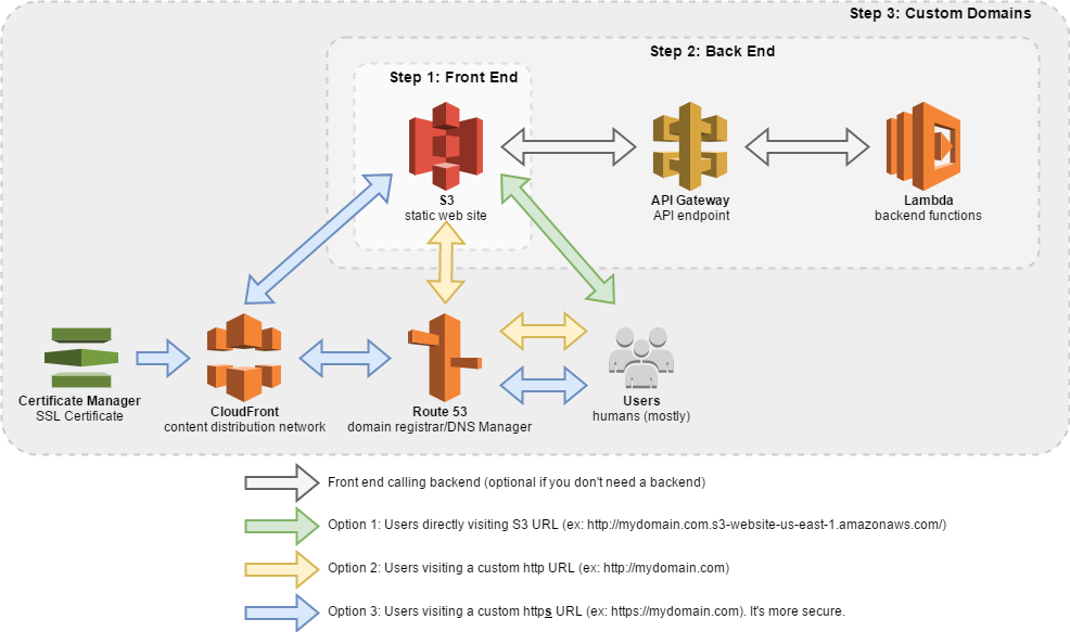 Building a Serverless Website with AWS